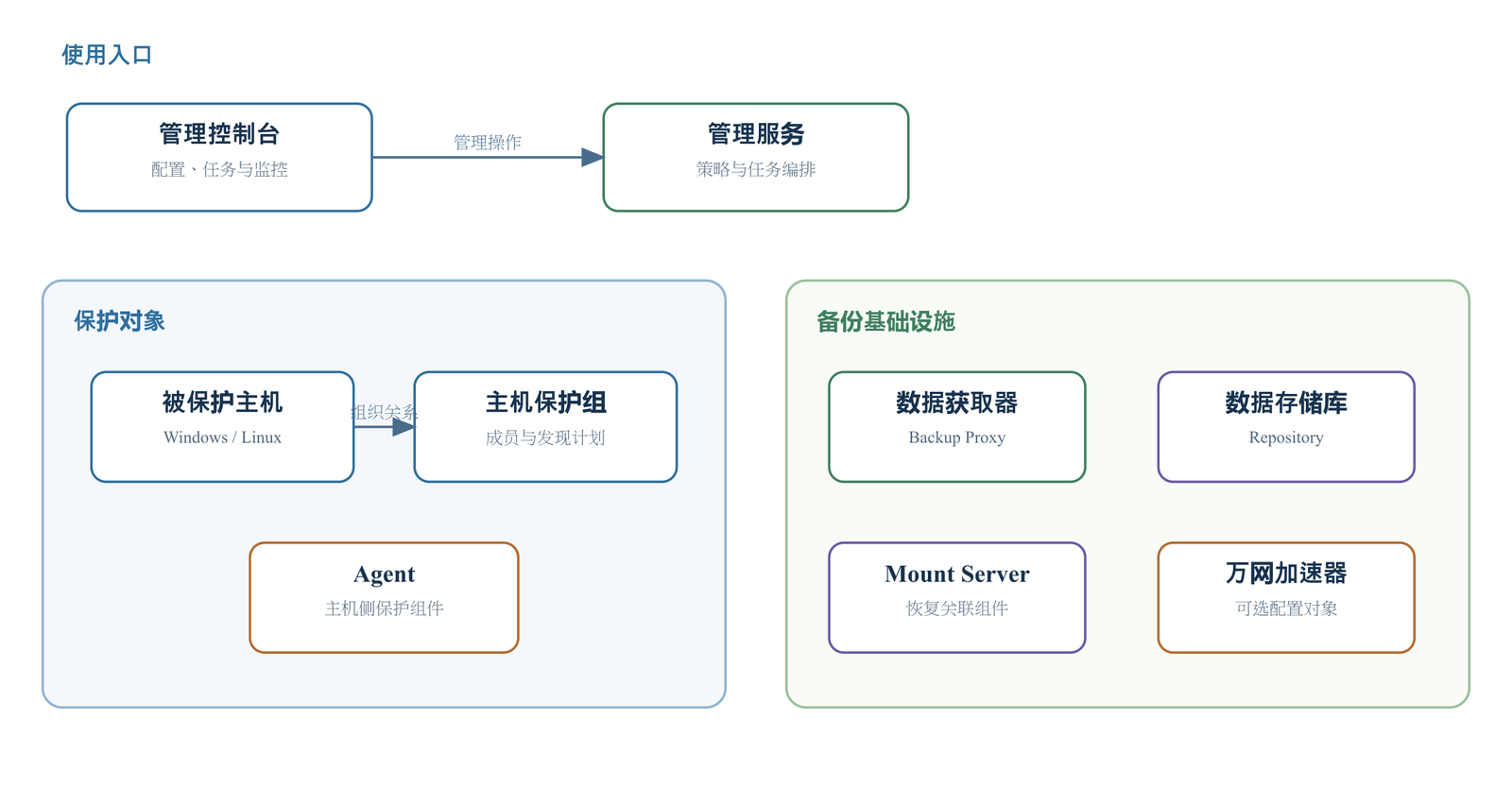 产品组成与任务关系结构图：上方「使用入口」里，管理控制台（配置、任务与监控）经一条标注「管理操作」的箭头指向管理服务（策略与任务编排）；左下「保护对象」框内，被保护主机（Windows / Linux）经「组织关系」箭头指向主机保护组（成员与发现计划），框内下方单独放着 Agent（主机侧保护组件）；右下「备份基础设施」框内并列四个方框：数据获取器 Backup Proxy、数据存储库 Repository、Mount Server（恢复关联组件）、万网加速器（可选配置对象）