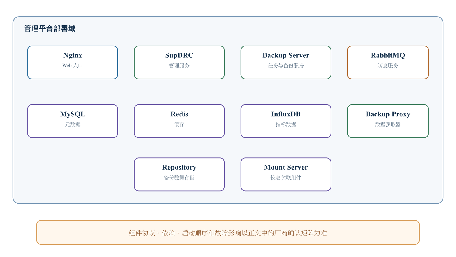 架构组件与管理关系结构图:一个大框标注「管理平台部署域」,框内三排方框——第一排 Nginx(Web 入口)、SupDRC(管理服务)、Backup Server(任务与备份服务)、RabbitMQ(消息服务);第二排 MySQL(元数据)、Redis(缓存)、InfluxDB(指标数据)、Backup Proxy(数据获取器);第三排 Repository(备份数据存储)、Mount Server(恢复关联组件)。大框下方另有一条提示:组件协议、依赖、启动顺序和故障影响以正文中的厂商确认矩阵为准