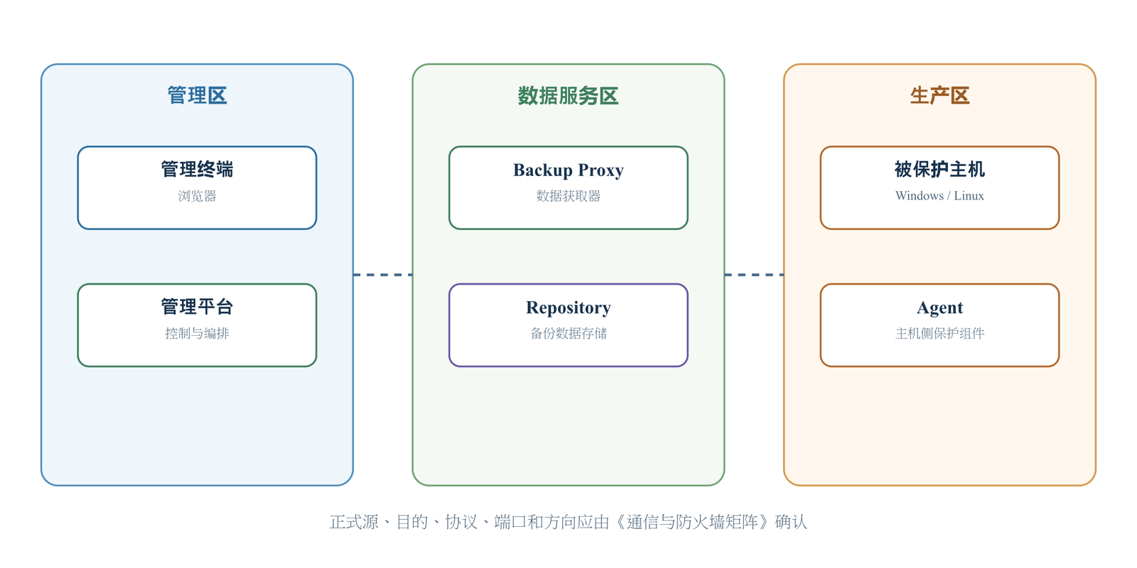 推荐网络区域划分结构图:三个并排的区域框——左侧「管理区」内含管理终端(浏览器)与管理平台(控制与编排);中间「数据服务区」内含 Backup Proxy(数据获取器)与 Repository(备份数据存储);右侧「生产区」内含被保护主机(Windows / Linux)与 Agent(主机侧保护组件);相邻区域之间用虚线相连。图底部注明:正式源、目的、协议、端口和方向应由《通信与防火墙矩阵》确认