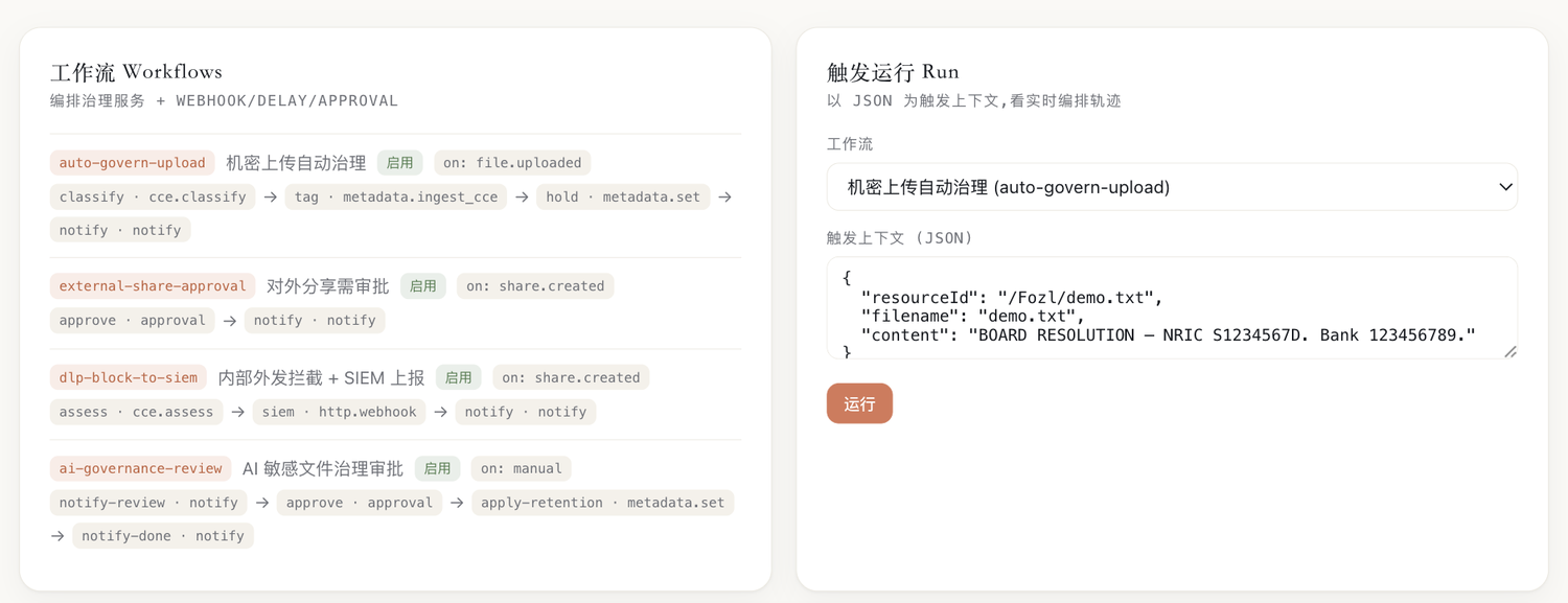 工作流页上半部分:左边 工作流 Workflows 卡片列出四条流程,auto-govern-upload 机密上传自动治理、external-share-approval 对外分享需审批、dlp-block-to-siem 内部外发拦截加 SIEM 上报、ai-governance-review AI 敏感文件治理审批,每条都标着 启用、触发事件和步骤链;右边 触发运行 Run 卡片有工作流下拉、触发上下文 JSON 文本框和运行按钮