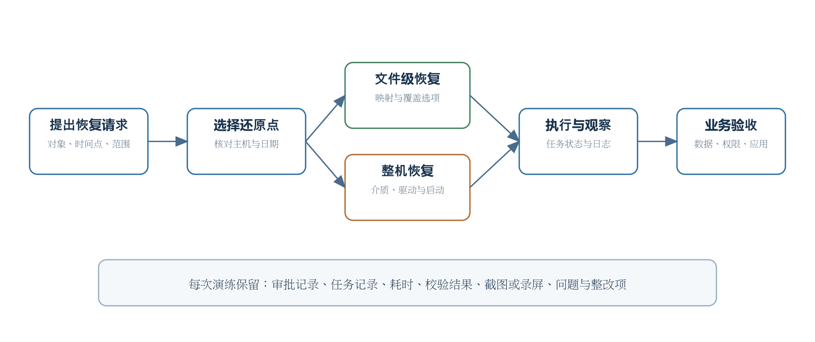 恢复操作流程图：提出恢复请求 → 选择还原点 → 分为「文件级恢复」与「整机恢复」两条路径 → 执行与观察 → 业务验收；底部注明每次演练需保留审批记录、任务记录、耗时、校验结果、截图或录屏、问题与整改项
