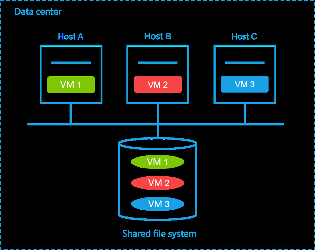 Shared file systems overview