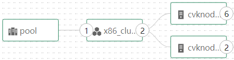 Custom resource topology
