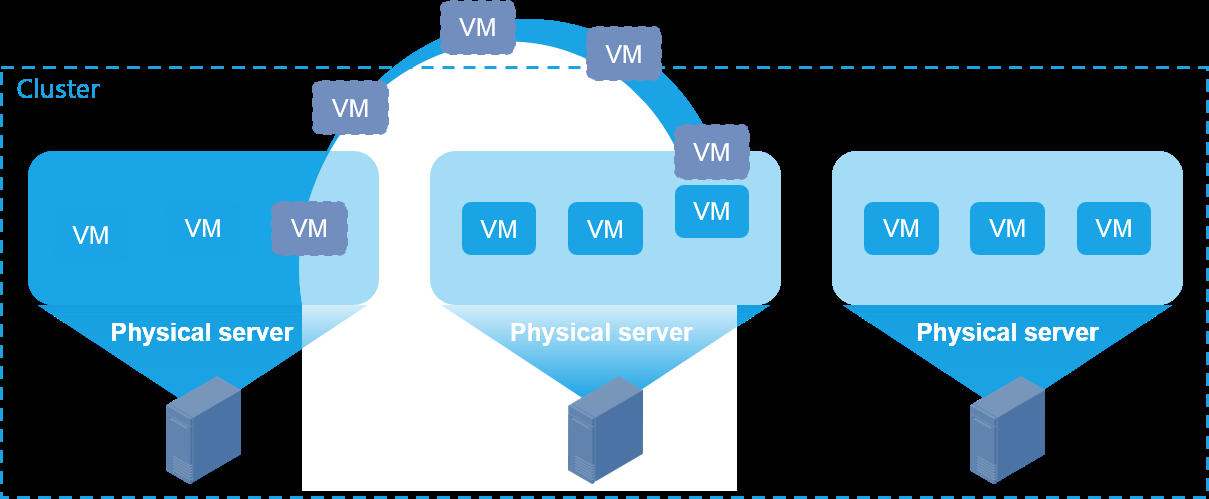 Dynamic resource scheduling overview