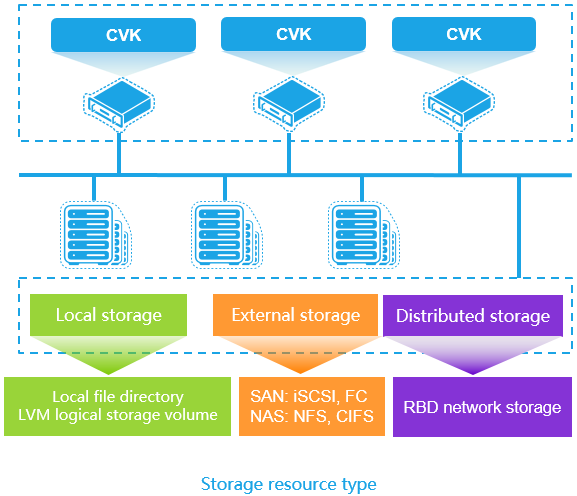 Storage pool management view
