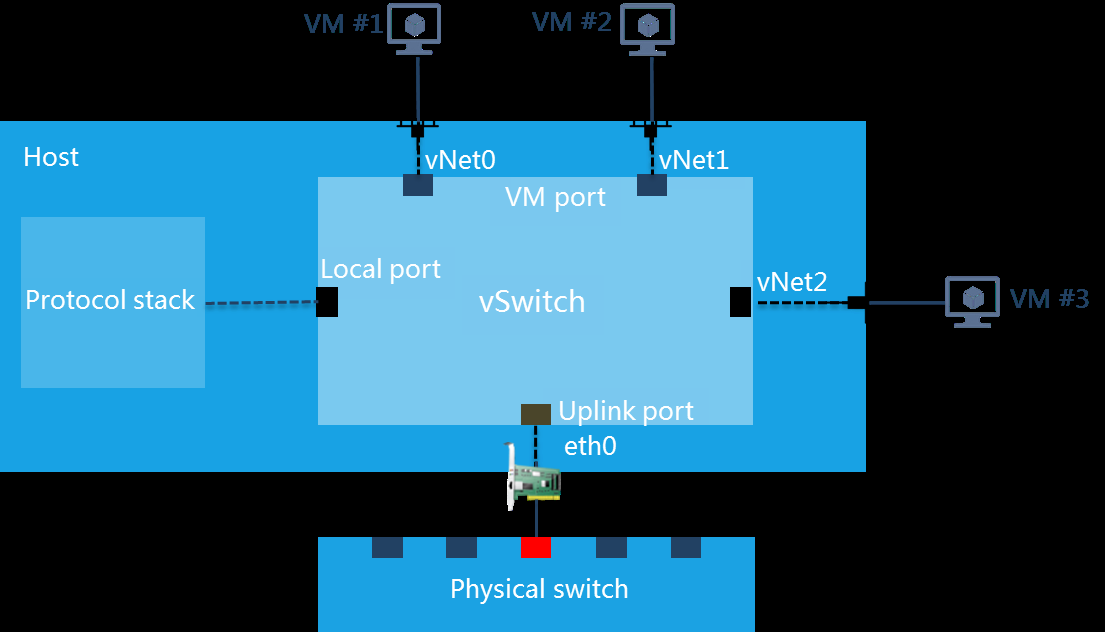 vSwitch port and VLAN diagram
