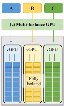 Multi-Instance GPU management