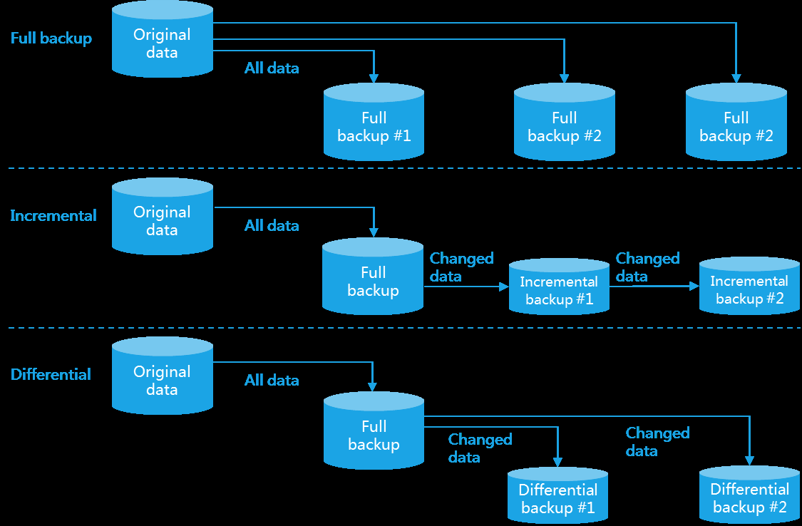 CBT backup workflow