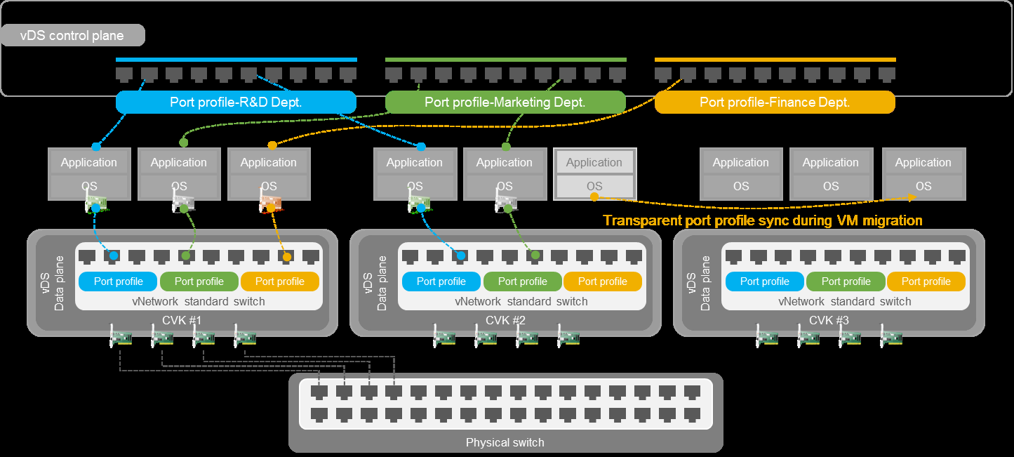 vDS architecture