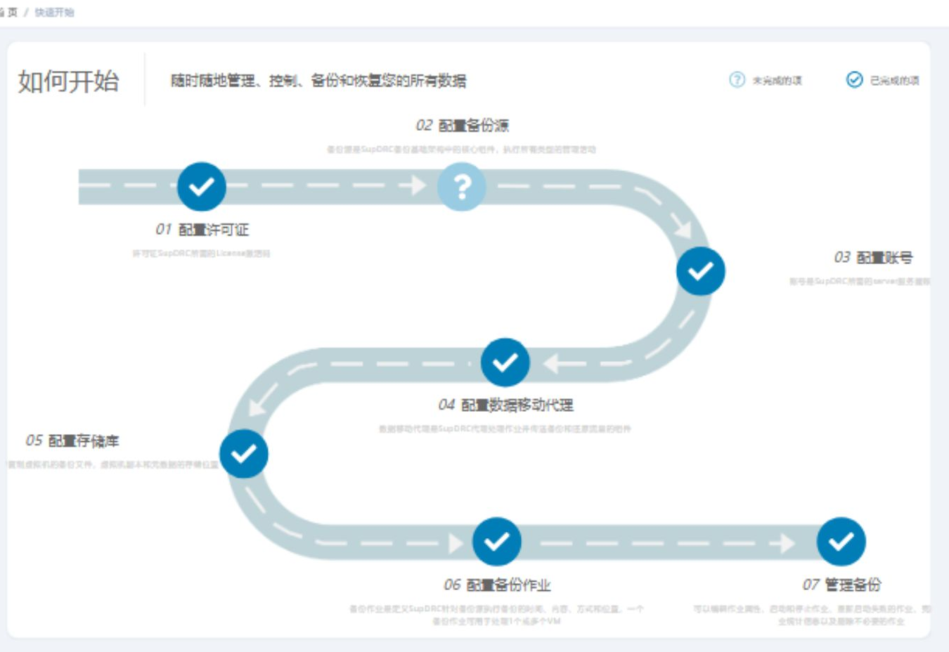 控制台「快速开始」页:标题「如何开始 · 随时随地管理、控制、备份和恢复您的所有数据」,右上角图例分「未完成的项」与「已完成的项」;页面主体是一条蛇形路径,依次标注 01 配置许可证、02 配置备份源、03 配置账号、04 配置数据移动代理、05 配置存储库、06 配置备份作业、07 管理备份,每一步上有圆形标记,截图中 02 为未完成标记,其余六步为已完成标记