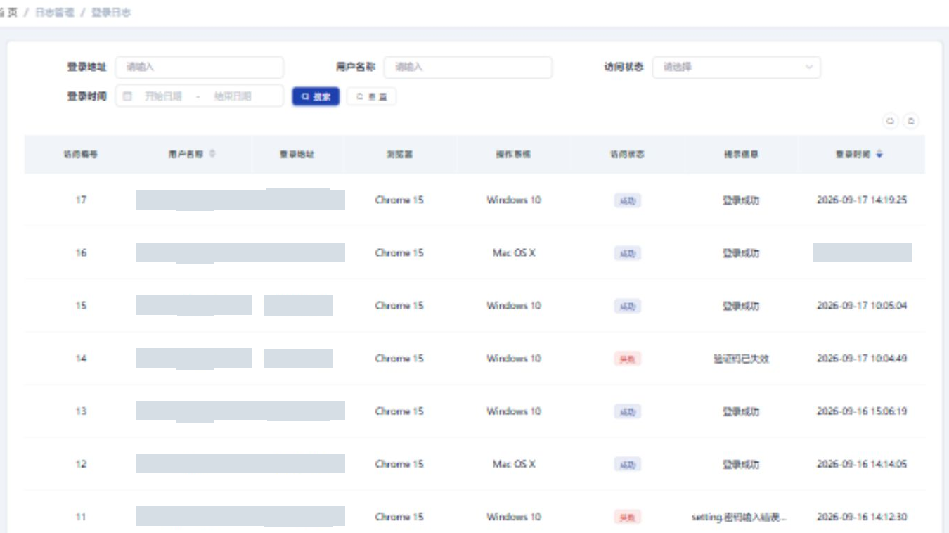 登录日志页面，面包屑为「首页 / 日志管理 / 登录日志」；筛选条含登录地址、用户名称、访问状态与登录时间起止，以及「搜索」「重置」按钮；表格列为访问编号、用户名称、登录地址、浏览器、操作系统、访问状态、提示信息、登录时间；可见记录的访问编号从 17 递减到 11，浏览器均为 Chrome 15，操作系统为 Windows 10 或 Mac OS X，访问状态为绿色「成功」或红色「失败」，提示信息包括「登录成功」「验证码已失效」「setting 密码输入错误…」，登录时间为 2026-09-16 至 09-17；用户名称与登录地址列被遮盖