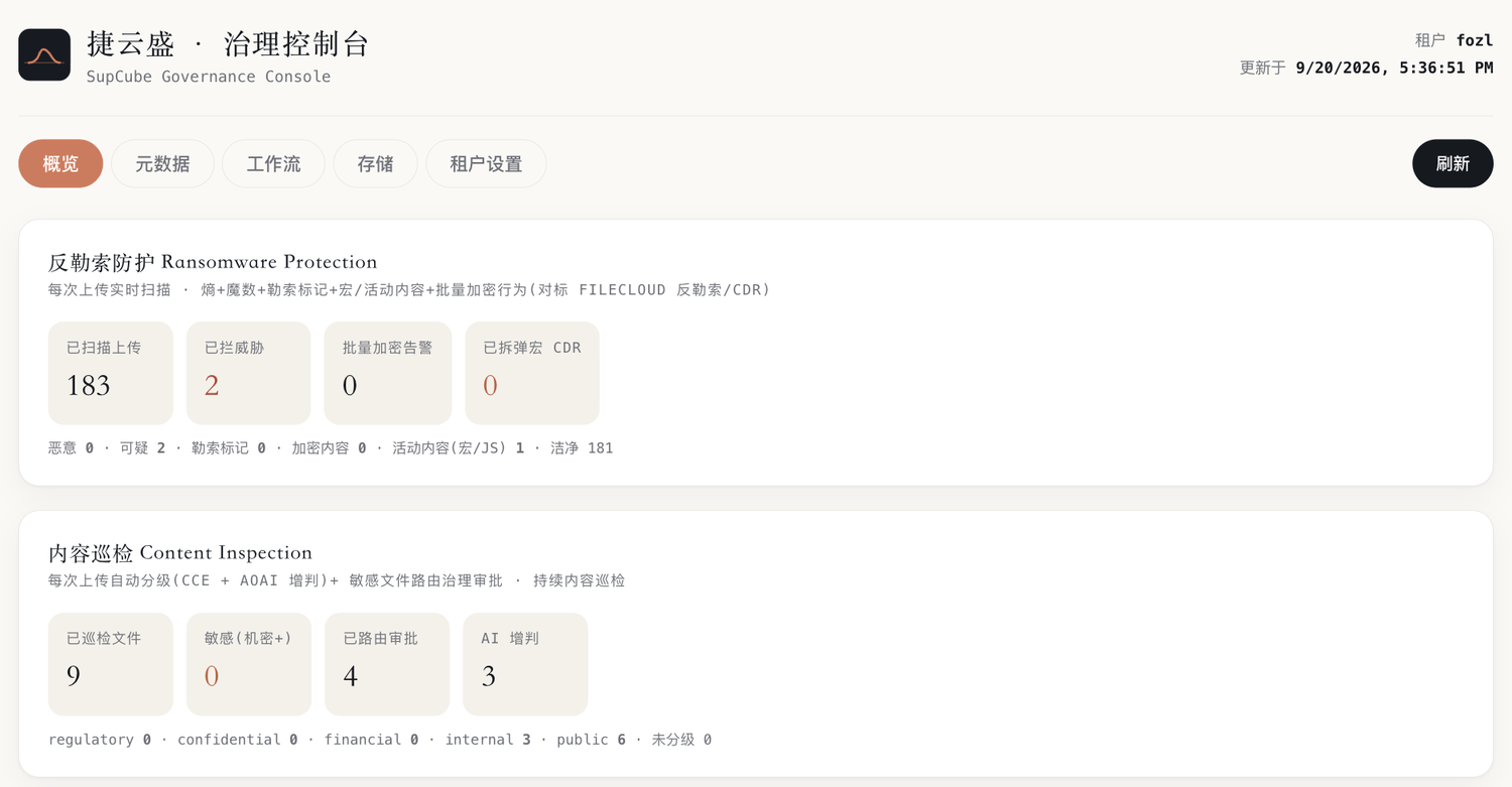 治理控制台概览页上半部分:顶部是 捷云盛 治理控制台 标题、租户 fozl 和更新时间,下面五个标签 概览 元数据 工作流 存储 租户设置 和 刷新 按钮;第一张卡片 反勒索防护 显示 已扫描上传 183、已拦威胁 2、批量加密告警 0、已拆弹宏 0;第二张卡片 内容巡检 显示 已巡检文件 9、敏感 0、已路由审批 4、AI 增判 3