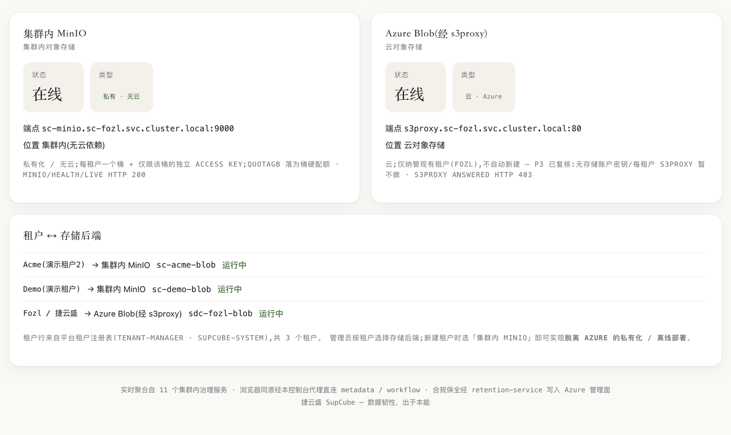 存储页:上面两张卡片,集群内 MinIO 状态在线、类型 私有 无云;Azure Blob 经 s3proxy 状态在线、类型 云 Azure;下面 租户与存储后端 列表,Acme 演示租户2 和 Demo 演示租户 指向集群内 MinIO,Fozl 捷云盛 指向 Azure Blob,三个都是运行中