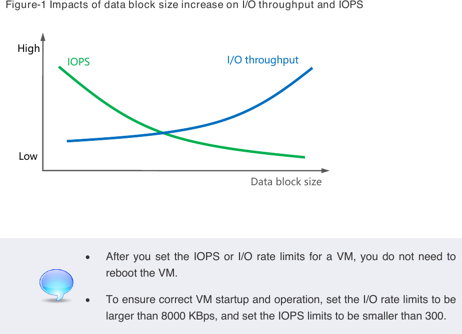 Impacts of data block size increase on I/O throughput and IOPS