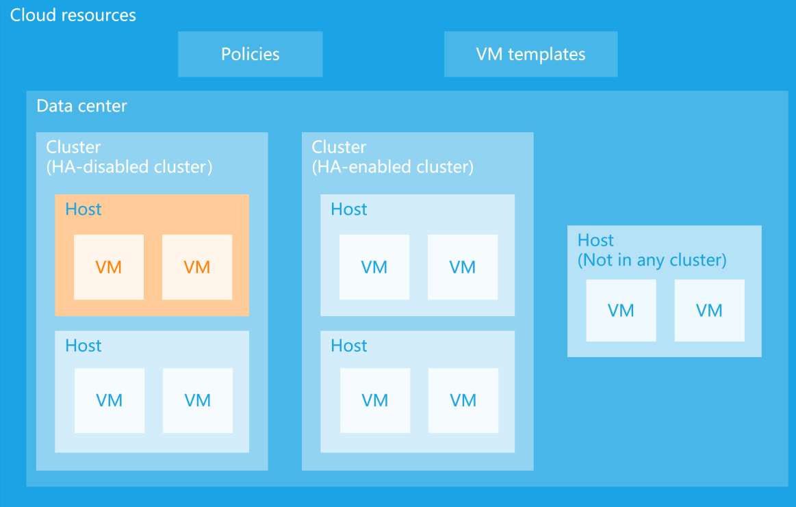 Cloud resource management node hierarchy