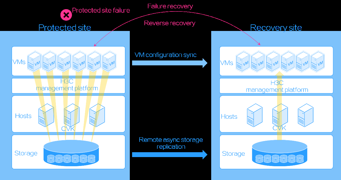 DR via storage replication mechanism