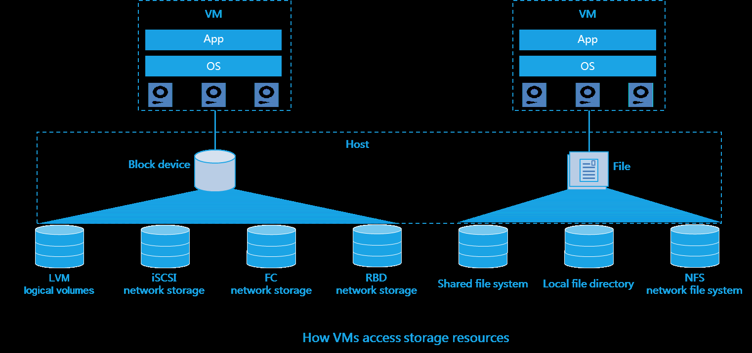 Storage pool types diagram