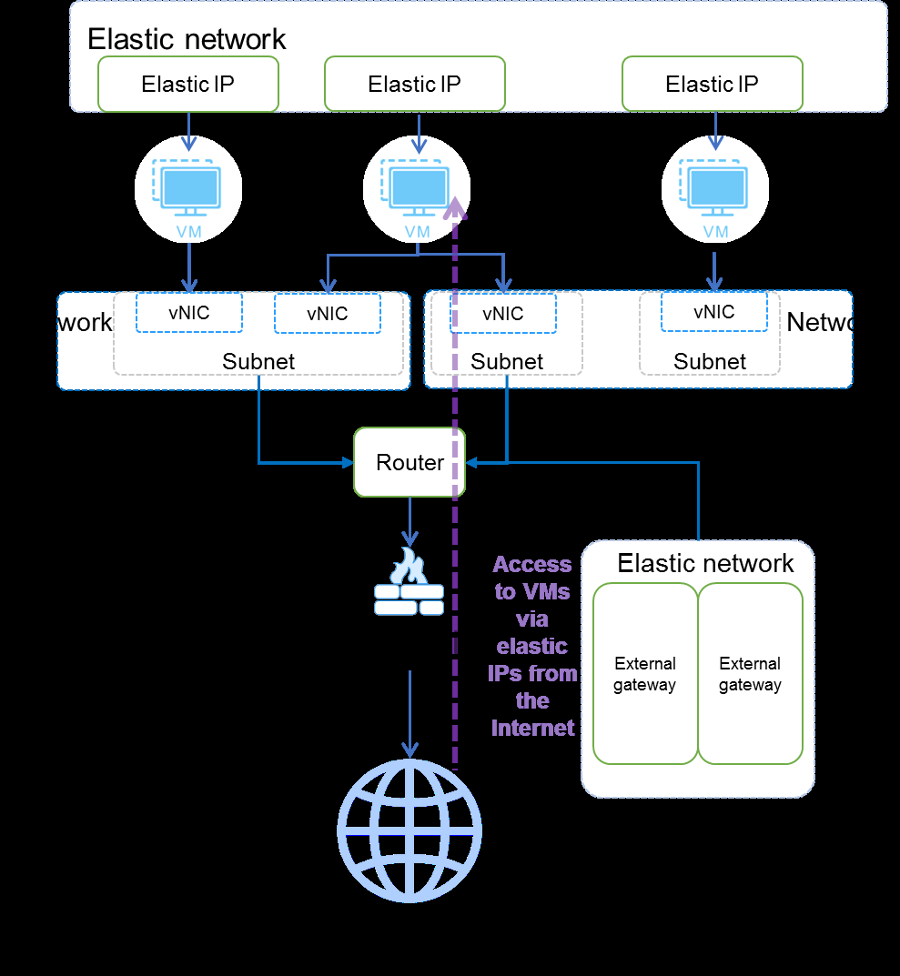 VM access from the public network