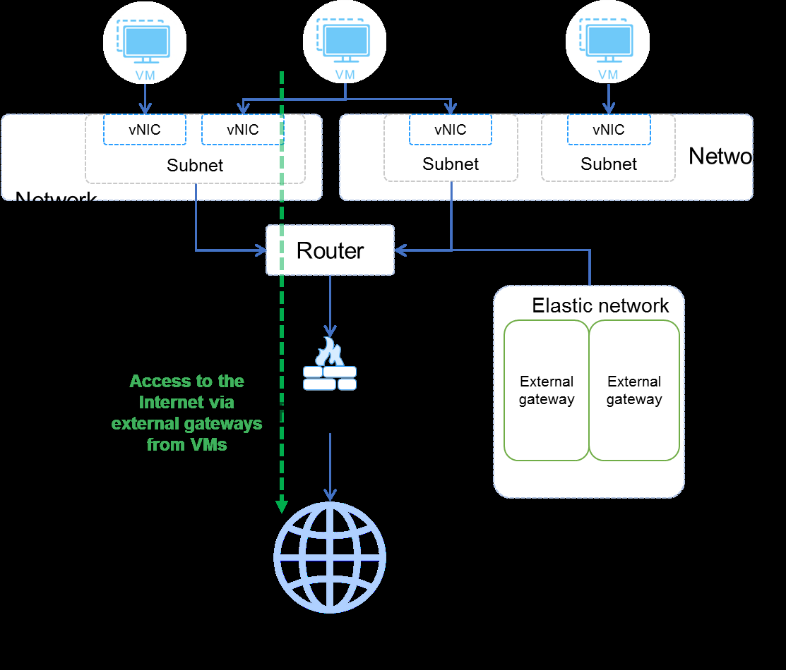Public network access from VMs