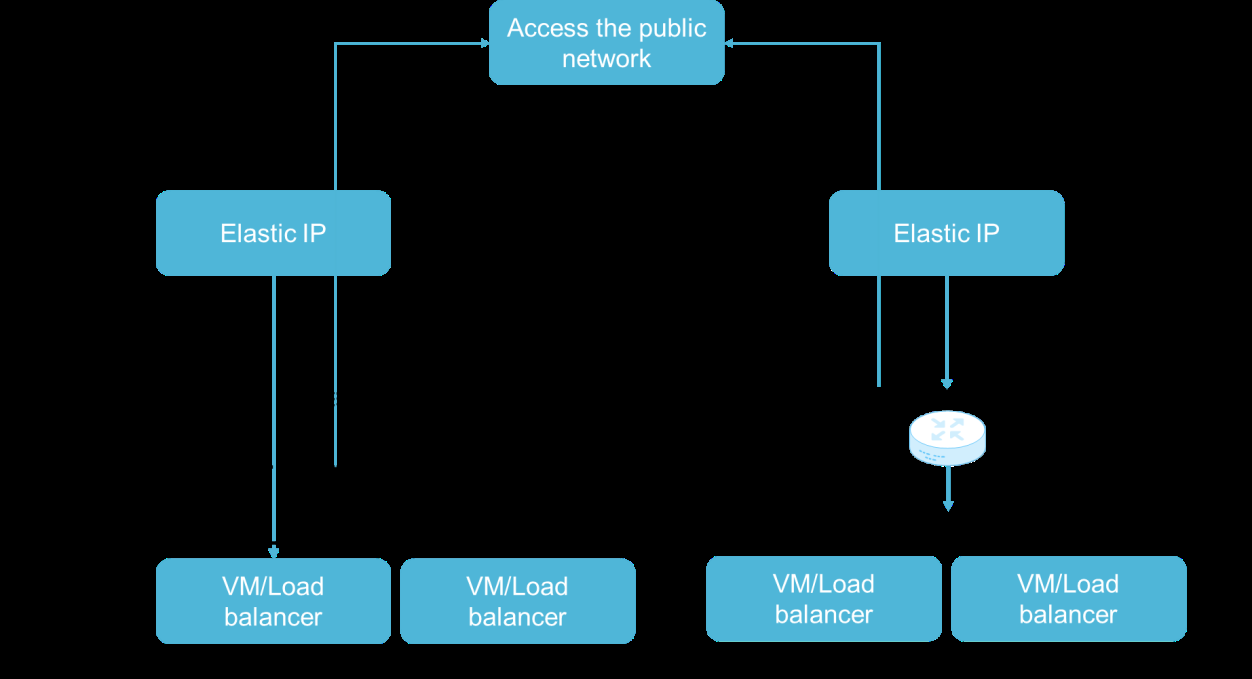 VMs and load balancers accessing the public network